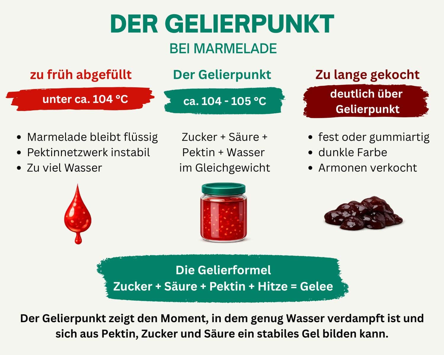 Infografik zum Gelierpunkt bei Marmelade: Zu früh abgefüllt bleibt sie flüssig, beim Gelierpunkt bei etwa 104–105 °C entsteht ein stabiles Gel aus Zucker, Säure und Pektin.