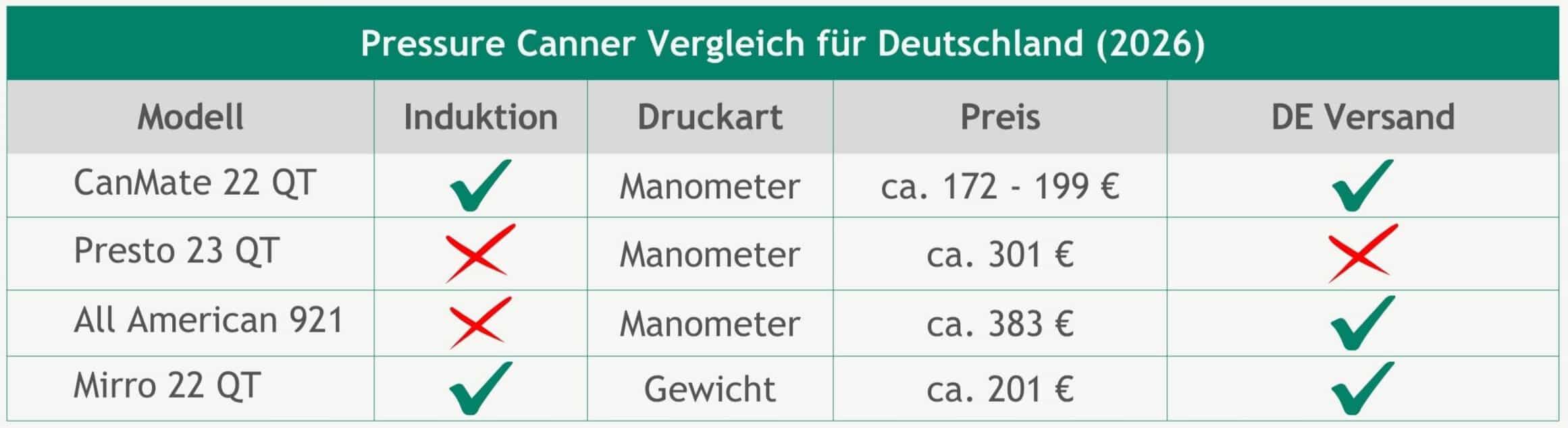 Vergleich von Pressure Cannern für Deutschland: CanMate, Presto, All American und Mirro