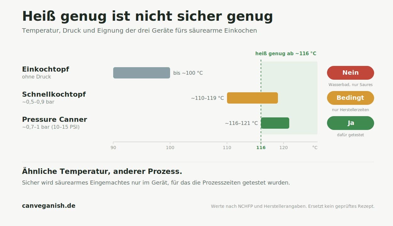 Temperaturvergleich: Einkochtopf bis 100 °C, Schnellkochtopf 110–120 °C, Pressure Canner 116–121 °C, sicher nur der Pressure Canner
